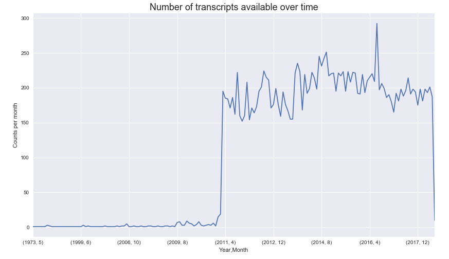 Transcripts over time